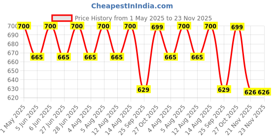 amazon.in electrofizz Electrolyte Powder 100 servings | Electrolyte Powder with Probiotics & Vitamin C | Instant Energy Drink for Workout for Men & Women- 1 Kg Jar Pack (Ginger Pineapple) electrofizz Price History Graph from 1 May 2025 to 23 Nov 2025
