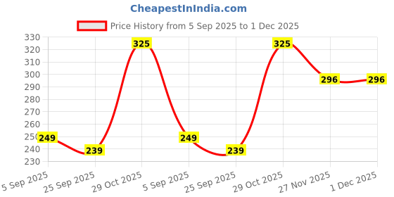 amazon.in ElectroFizz Omega 3 Fish Oil Capsules For Men And Women 1000 Mg (180 Mg EPA And 120 Mg DHA) with other Omega 3 Fatty Acids for Health Heart, Brain and Joint Support Supplements - 60 Softgels Price History Graph from 5 Sep 2025 to 30 Nov 2025