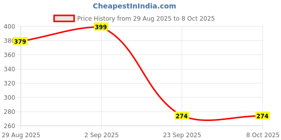 amazon.in ElectroFizz Pure Micronised Creatine Monohydrate (Unflavoured, 33 Servings) | Scientifically Researched to Build Muscle, Boost Strength & Enhance Performance- 100 gm Pack Price History Graph from 29 Aug 2025 to 8 Oct 2025