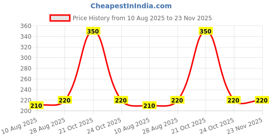 amazon.in ElectroGlobal 3.7V 2000 mAh Rechargeable 18650 Li-Ion Battery Cell for CCTV and DIY Power Pack (2) Price History Graph from 10 Aug 2025 to 23 Nov 2025