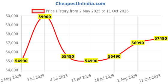 amazon.in Electrolux 11kg 5 Star Fully Automatic Front Load Washing Machine with AI SensorWash, WiFi, Full Load Vapour Wash, EcoInverter, Dark Silver, UltimateCare 700, EWF1142R7SB Price History Graph from 2 May 2025 to 11 Oct 2025