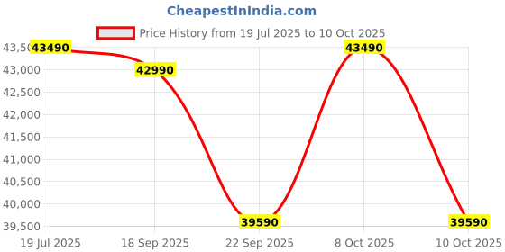 amazon.in Electrolux 13 Place Settings Dishwasher Machine for Home, Fully Automatic with AirDry, In-Built Heater, White, UltimateCare 300, ESA47220SW Price History Graph from 19 Jul 2025 to 10 Oct 2025