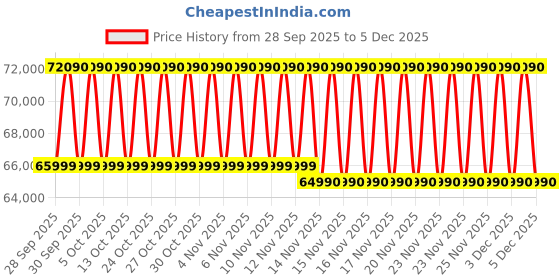 amazon.in Electrolux 14 place settings 60cm UltimateCare 700 fully-integrated (Built-In) dishwasher (EEM48330L, removes 99.99% bacteria & viruses) Price History Graph from 28 Sep 2025 to 4 Dec 2025