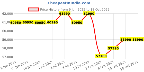 amazon.in Electrolux 14 Place Settings Dishwasher Machine for Home, Fully Automatic with AirDry, In-Built Heater, Stainless Steel, UltimateCare 700, ESM48310SX Price History Graph from 9 Jun 2025 to 18 Oct 2025