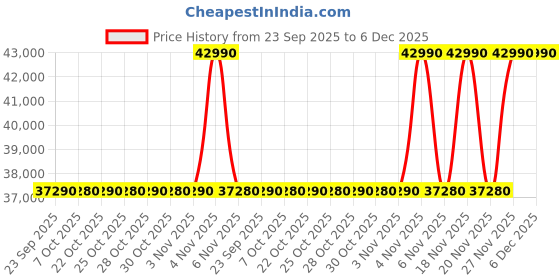 amazon.in Electrolux 25L 60cm Built-In Grill Microwave Oven with 7 Functions, UltimateTaste 500, Black, Glass, EMSB25XG Price History Graph from 23 Sep 2025 to 6 Dec 2025