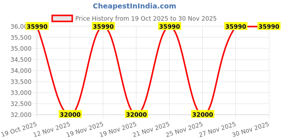 amazon.in Electrolux 4 Burner Auto Ignition Glass Top 90cm Built-in Gas Hob, UltimateTaste 300, Black, EHG9430BCI Price History Graph from 19 Oct 2025 to 30 Nov 2025