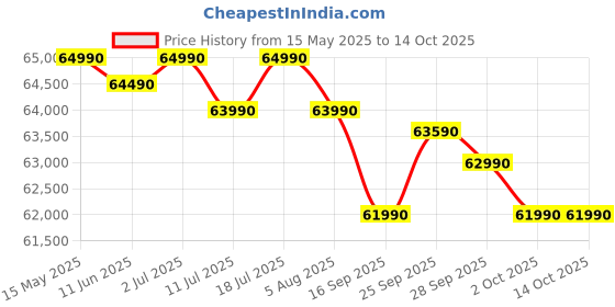 amazon.in Electrolux 453L Frost Free Inverter Double Door Refrigerator, Bottom Freezer, TasteLockAuto & TasteGuard Technology, Stainless Steel, UltimateTaste 500, EBE4502C-S electrolux Price History Graph from 15 May 2025 to 13 Oct 2025