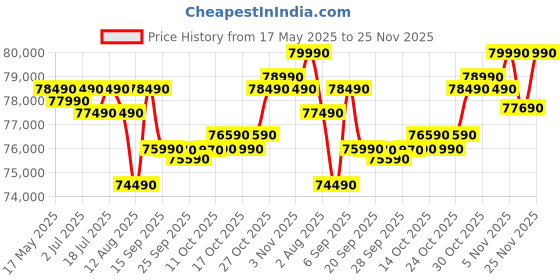 amazon.in Electrolux 529L Frost Free Inverter Double Door Refrigerator, Bottom Freezer, TasteLockAuto & TasteGuard Technology, Stainless Steel, UltimateTaste 500, EBE5302C-S Price History Graph from 17 May 2025 to 25 Nov 2025
