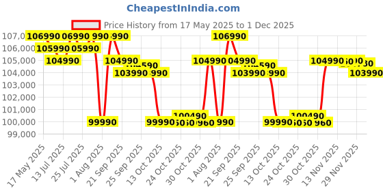 amazon.in Electrolux 600L Frost Free Inverter French Door Refrigerator, TasteLockPlus Technology, FlexStor, Matte Dark Grey Stainless Steel, UltimateTaste 700, EQE6000A-B Price History Graph from 17 May 2025 to 29 Nov 2025