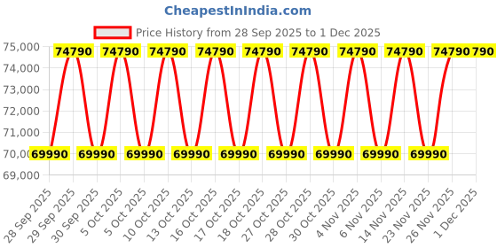 amazon.in Electrolux 60cm UltimateCare 700 semi-integrated (Built-In) dishwasher with 14 place settings (EEM48300IX, removes 99.99% bacteria & viruses) Price History Graph from 28 Sep 2025 to 30 Nov 2025