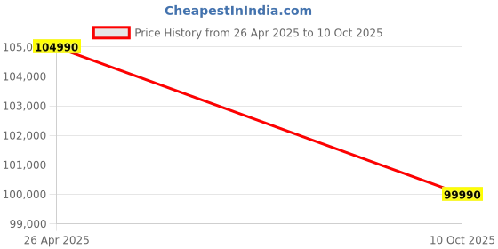 amazon.in Electrolux 72L 60cm Built-In Oven with 19 Functions, UltimateTaste 700, Glass, Black, KOCBP21XA Price History Graph from 26 Apr 2025 to 10 Oct 2025