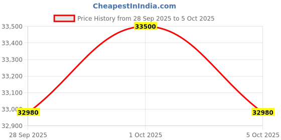 amazon.in Electrolux 7.5Kg Fully Automatic Front Load Venting Dryer, Scandinavian Design with Reverse Tumbling, Smart Sensors, Colour Care Function, White, UltimateCare 300, EDV754H3WB Price History Graph from 28 Sep 2025 to 5 Oct 2025