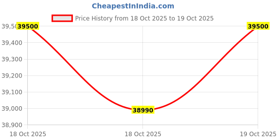 amazon.in Electrolux 8.5kg Fully Automatic Front Load Venting Dryer, Scandinavian Design with Reverse Tumbling, Smart Sensors, Colour Care Function, White, UltimateCare 300, EDV854J3WB electrolux Price History Graph from 18 Oct 2025 to 19 Oct 2025
