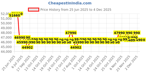 amazon.in Electrolux 8kg/5kg 5 Star EcoInverter Fully Automatic Front Load Washer Dryer, Scandinavian Design with 40°C Vapour Wash for Sustainable Clothing, Wash To Dry, White, UltimateCare 300, EWW8024D3WB Price History Graph from 25 Jun 2025 to 2 Dec 2025