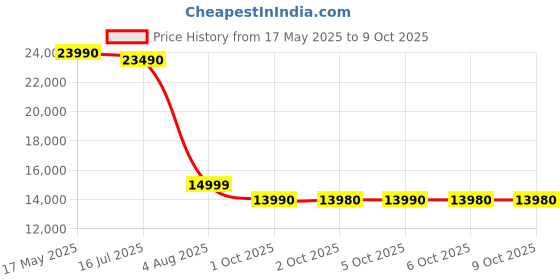 amazon.in Electrolux Cordless Vacuum Cleaner for Home, Easy-to-use, Ergonomic and Effective 2-in-1 Cordless Stick Vacuum Cleaner, WQ61-1EGG electrolux Price History Graph from 17 May 2025 to 9 Oct 2025