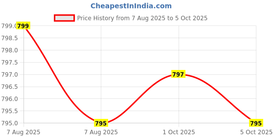 amazon.in Electrolyte Capsules - Electrolyte for Supporting Energy, Endurance, and Hydration - Sugar Free, No Maltodextrin, Keto Friendly - 160 Caps Price History Graph from 7 Aug 2025 to 5 Oct 2025