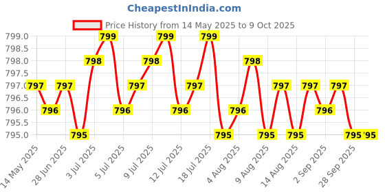 amazon.in Electrolyte Capsules - Electrolyte Supplements for Supporting Energy, Endurance, and Hydration - Salt Pills and Electrolyte Tablets - Sugar Free, No Maltodextrin, Keto Friendly - 160 Caps Price History Graph from 14 May 2025 to 9 Oct 2025