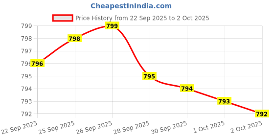 amazon.in Electrolyte Capsules - Electrolyte Supplements for Supporting Energy, Endurance, and Hydration - Salt Pills and Electrolyte Tablets - Sugar Free, No Maltodextrin, Keto Friendly - 160 Caps Price History Graph from 22 Sep 2025 to 2 Oct 2025