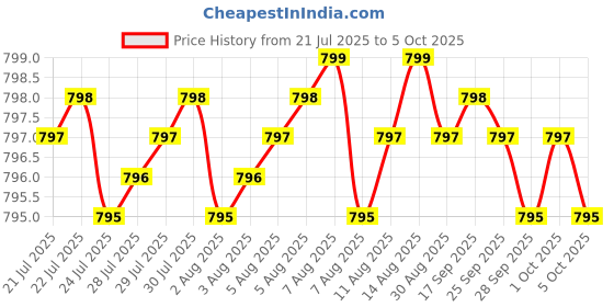 amazon.in Electrolyte Capsules - Electrolyte Supplements for Supporting Energy, Endurance, and Hydration - Sugar Free, No Maltodextrin, Keto Friendly - 160 Caps Price History Graph from 21 Jul 2025 to 5 Oct 2025