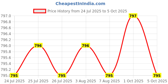 amazon.in Electrolyte Capsules - Electrolyte Supplements for Supporting Energy, Endurance, and Hydration - Sugar Free, No Maltodextrin, Keto Friendly - 160 Caps Price History Graph from 24 Jul 2025 to 5 Oct 2025