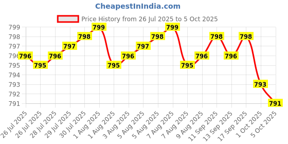 amazon.in Electrolyte Capsules - Electrolyte Supplements for Supporting Energy, Endurance, and Hydration - Sugar Free, No Maltodextrin, Keto Friendly - 160 Caps Price History Graph from 26 Jul 2025 to 5 Oct 2025