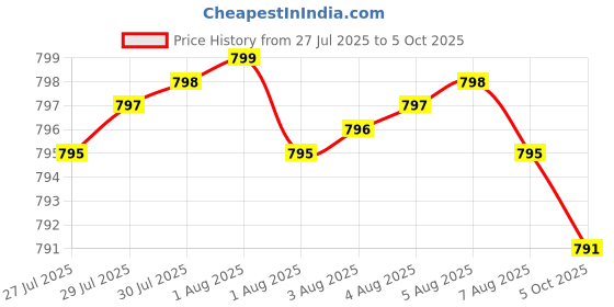 amazon.in Electrolyte Capsules - Electrolyte Supplements for Supporting Energy, Endurance, and Hydration - Sugar Free, No Maltodextrin, Keto Friendly - 160 Caps Price History Graph from 27 Jul 2025 to 5 Oct 2025