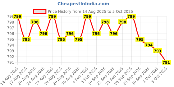 amazon.in Electrolyte Capsules - Electrolyte Supplements for Supporting Energy, Endurance, and Hydration - Sugar Free, No Maltodextrin, Keto Friendly - 160 Caps Price History Graph from 14 Aug 2025 to 5 Oct 2025