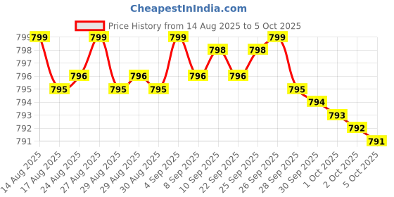 amazon.in Electrolyte Capsules - Electrolyte Supplements for Supporting Energy, Endurance, and Hydration - Sugar Free, No Maltodextrin, Keto Friendly - 160 Caps Price History Graph from 14 Aug 2025 to 5 Oct 2025