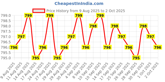amazon.in Electrolyte Capsules - Electrolyte Supplements for Supporting Energy, Endurance, and Hydration - Sugar Free, No Maltodextrin, Keto Friendly - 160 Caps Price History Graph from 9 Aug 2025 to 2 Oct 2025