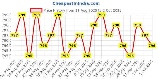 amazon.in Electrolyte Capsules - Electrolyte Supplements for Supporting Energy, Endurance, and Hydration - Sugar Free, No Maltodextrin, Keto Friendly - 160 Caps Price History Graph from 11 Aug 2025 to 2 Oct 2025