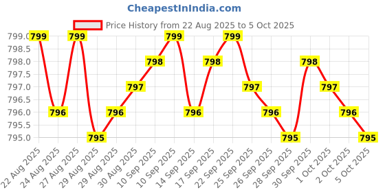 amazon.in Electrolyte Capsules - Electrolyte Supplements for Supporting Energy, Endurance, and Hydration - Sugar Free, No Maltodextrin, Keto Friendly - 160 Caps Price History Graph from 22 Aug 2025 to 5 Oct 2025