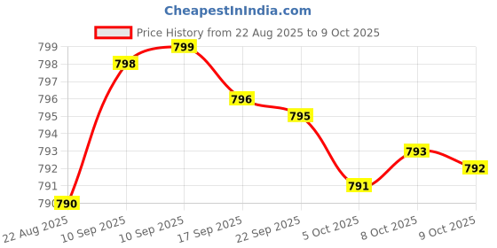 amazon.in Electrolyte Capsules - Electrolyte Supplements for Supporting Energy, Endurance, and Hydration - Sugar Free, No Maltodextrin, Keto Friendly - 160 Caps Price History Graph from 22 Aug 2025 to 9 Oct 2025