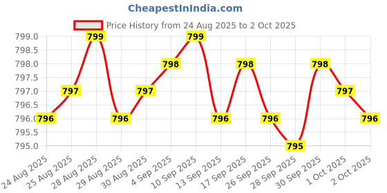 amazon.in Electrolyte Capsules - Electrolyte Supplements for Supporting Energy, Endurance, and Hydration - Sugar Free, No Maltodextrin, Keto Friendly - 160 Caps Price History Graph from 24 Aug 2025 to 2 Oct 2025