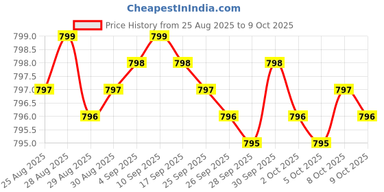 amazon.in Electrolyte Capsules - Electrolyte Supplements for Supporting Energy, Endurance, and Hydration - Sugar Free, No Maltodextrin, Keto Friendly - 160 Caps Price History Graph from 25 Aug 2025 to 9 Oct 2025