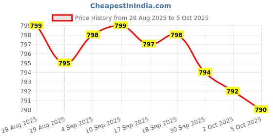 amazon.in Electrolyte Capsules - Electrolyte Supplements for Supporting Energy, Endurance, and Hydration - Sugar Free, No Maltodextrin, Keto Friendly - 160 Caps Price History Graph from 28 Aug 2025 to 5 Oct 2025