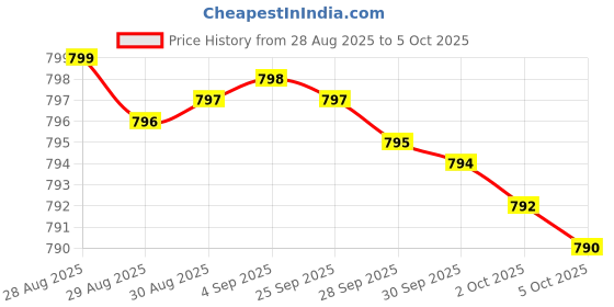 amazon.in Electrolyte Capsules - Electrolyte Supplements for Supporting Energy, Endurance, and Hydration - Sugar Free, No Maltodextrin, Keto Friendly - 160 Caps Price History Graph from 28 Aug 2025 to 5 Oct 2025