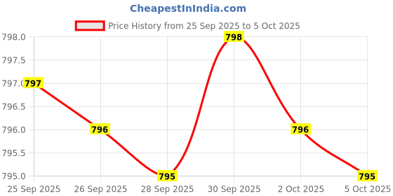 amazon.in Electrolyte Capsules - Electrolyte Supplements for Supporting Energy, Endurance, and Hydration - Sugar Free, No Maltodextrin, Keto Friendly - 160 Caps Price History Graph from 25 Sep 2025 to 5 Oct 2025