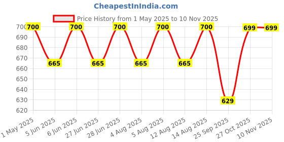 amazon.in electrofizz Electrolyte Powder 100 servings | Electrolyte Powder with Probiotics & Vitamin C | Instant Energy Drink for Workout for Men & Women- 1 Kg Jar Pack (Ginger Pineapple) electrofizz Price History Graph from 1 May 2025 to 9 Nov 2025