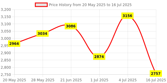 amazon.in Electromagnetic Induction Coil, Demonstration Induction Coil with Primary Coil, Secondary Coil and Soft Iron Core for Physics Teaching, Induction Coil for Laboratory Price History Graph from 20 May 2025 to 16 Jul 2025
