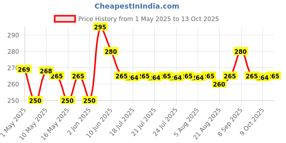 amazon.in karuna Electrometal Violin Strings Set Sold By Chennai Musicals karuna Price History Graph from 1 May 2025 to 13 Oct 2025