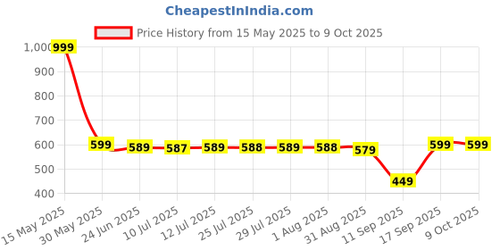 amazon.in electromix Portable(2 Year Guarantee) Digital Kitchen Weighing Scale Spoon – 500g/0.1g Precision Food Weight Machine for Diet, Nutrition, Baking, Coffee, Spices & Health Measuring – LCD Display & Tare Function electromix Price History Graph from 15 May 2025 to 7 Oct 2025