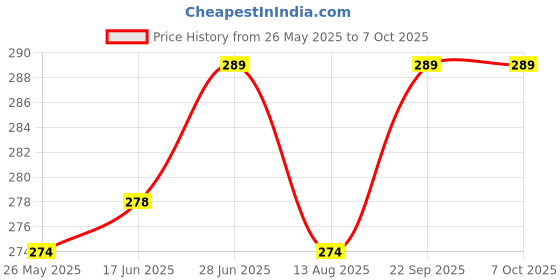 amazon.in Electroncis FT232RL FTDI USB to TTL Serial Converter Adapter Module - USB to UART Price History Graph from 26 May 2025 to 6 Oct 2025