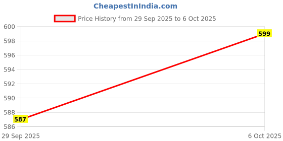 amazon.in Electronic Acne Patches Light Therapy Pimple Patch Red Light Zit Patches 6-Packs LED Red and Blue Light Hydrocolloid Acne Patche, Use 6-8 hours Price History Graph from 29 Sep 2025 to 6 Oct 2025