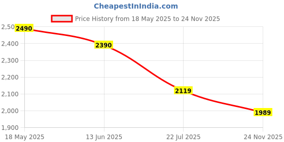 amazon.in Electronic Arts Ea Sports Fc 24 | Standard Edition | Playstation 5 Price History Graph from 18 May 2025 to 24 Nov 2025