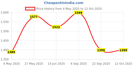 amazon.in Electronic Arts Need for Speed Payback (PS4) Price History Graph from 4 May 2025 to 11 Oct 2025