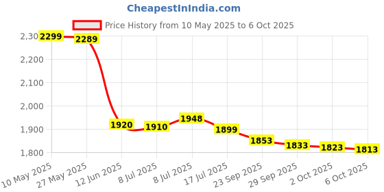amazon.in Electronic Arts Need For Speed Unbound | Standard Edition | Playstation 5 (PS5) Price History Graph from 10 May 2025 to 2 Oct 2025