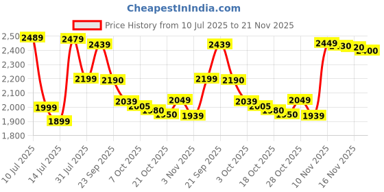 amazon.in Electronic Arts PS4 IT Takes Two Price History Graph from 10 Jul 2025 to 21 Nov 2025