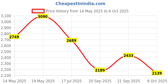amazon.in Electronic Arts Ufc 5 | Standard Edition | Playstation 5 Price History Graph from 14 May 2025 to 6 Oct 2025