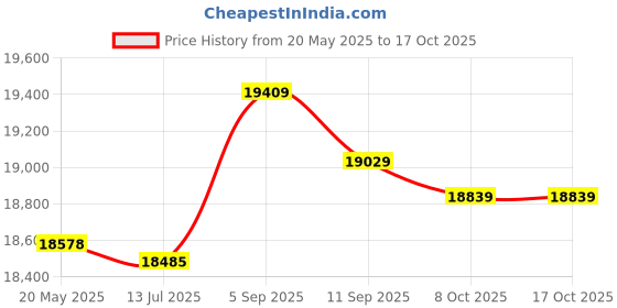 amazon.in Electronic Boost Control, 3 Port Aluminum Alloy Electronic Solenoid Valve DC12V 5.4W 35A-AAA-DDBA-1BA for Controlling Boost Price History Graph from 20 May 2025 to 17 Oct 2025