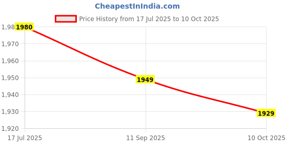 amazon.in Electronic Digital Caliper, Easy Reading Inch/mm Conversion Auto Off 0‑150mm Digital Caliper for Measurement Price History Graph from 17 Jul 2025 to 9 Oct 2025